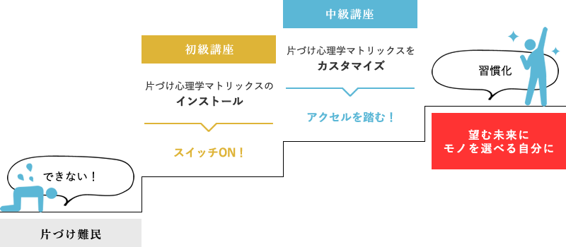片づけ心理学®の学びのステップ